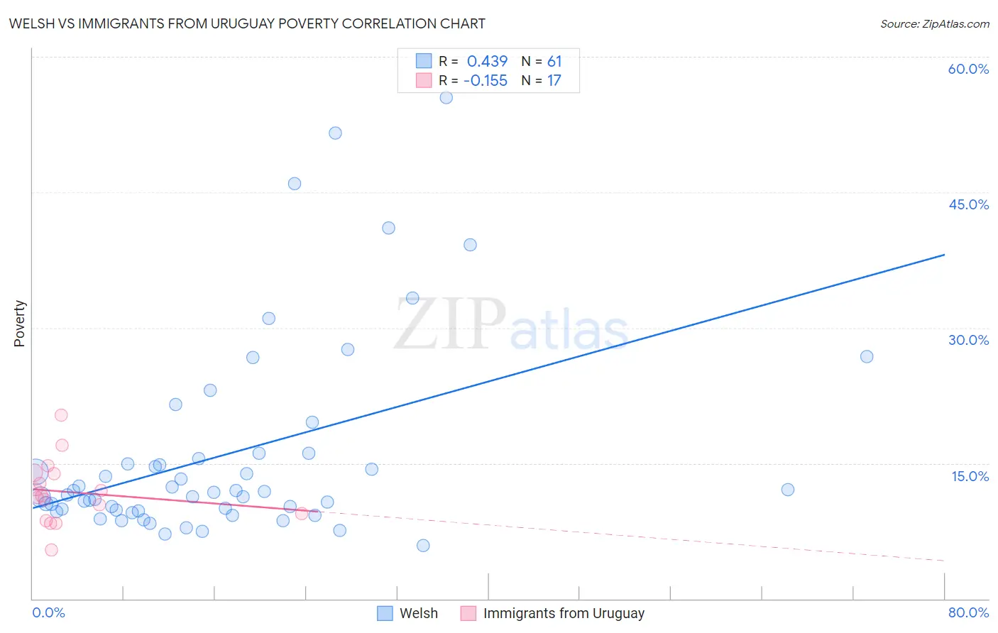 Welsh vs Immigrants from Uruguay Poverty