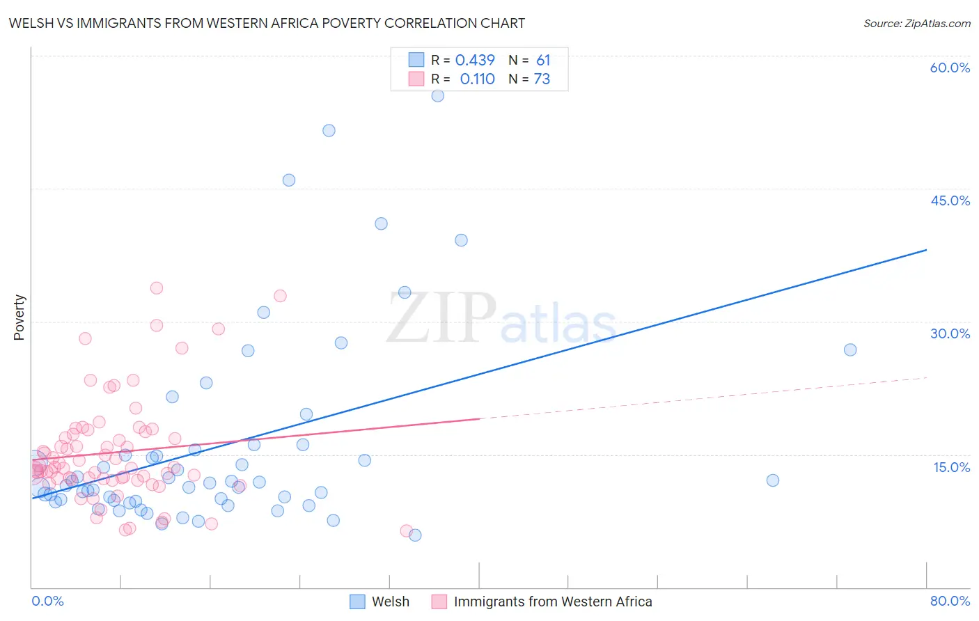 Welsh vs Immigrants from Western Africa Poverty