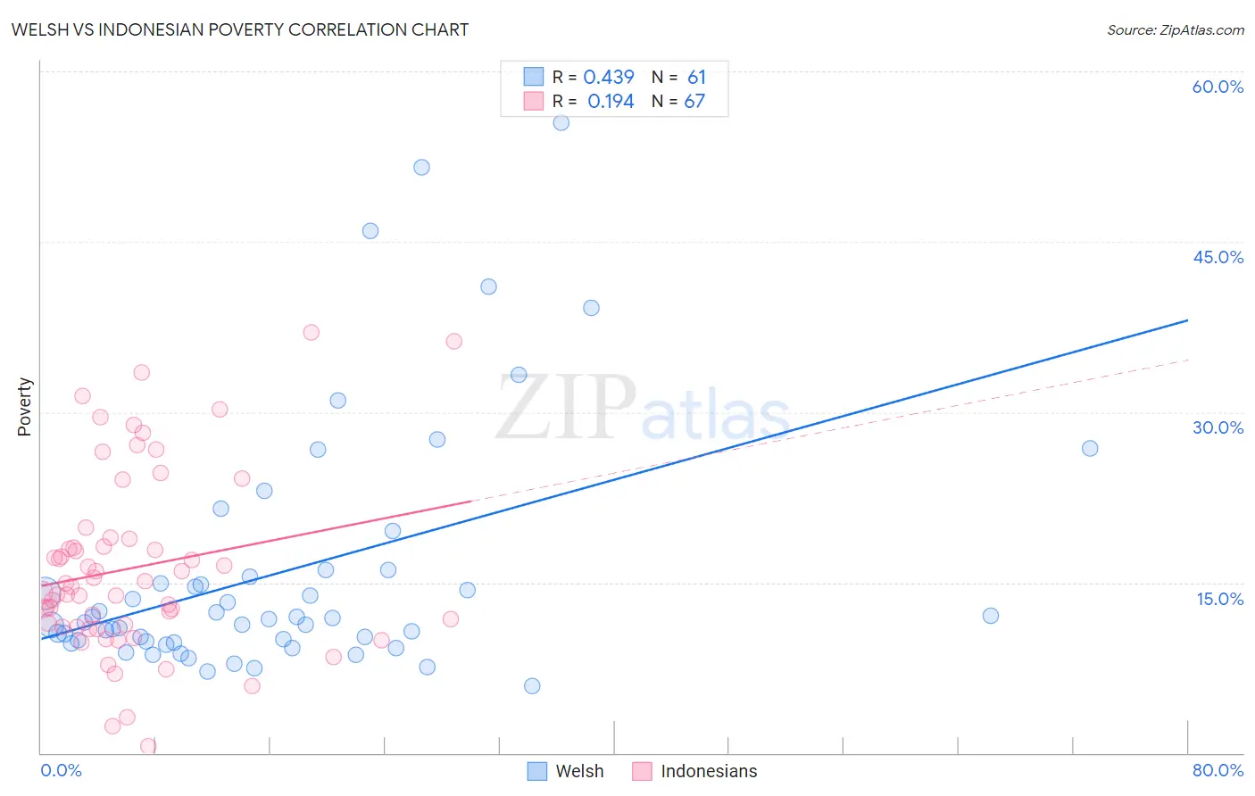 Welsh vs Indonesian Poverty
