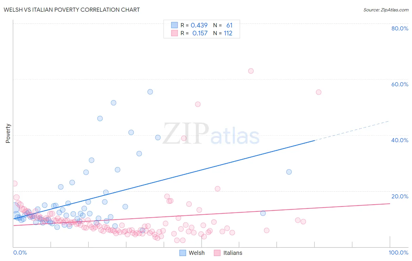Welsh vs Italian Poverty