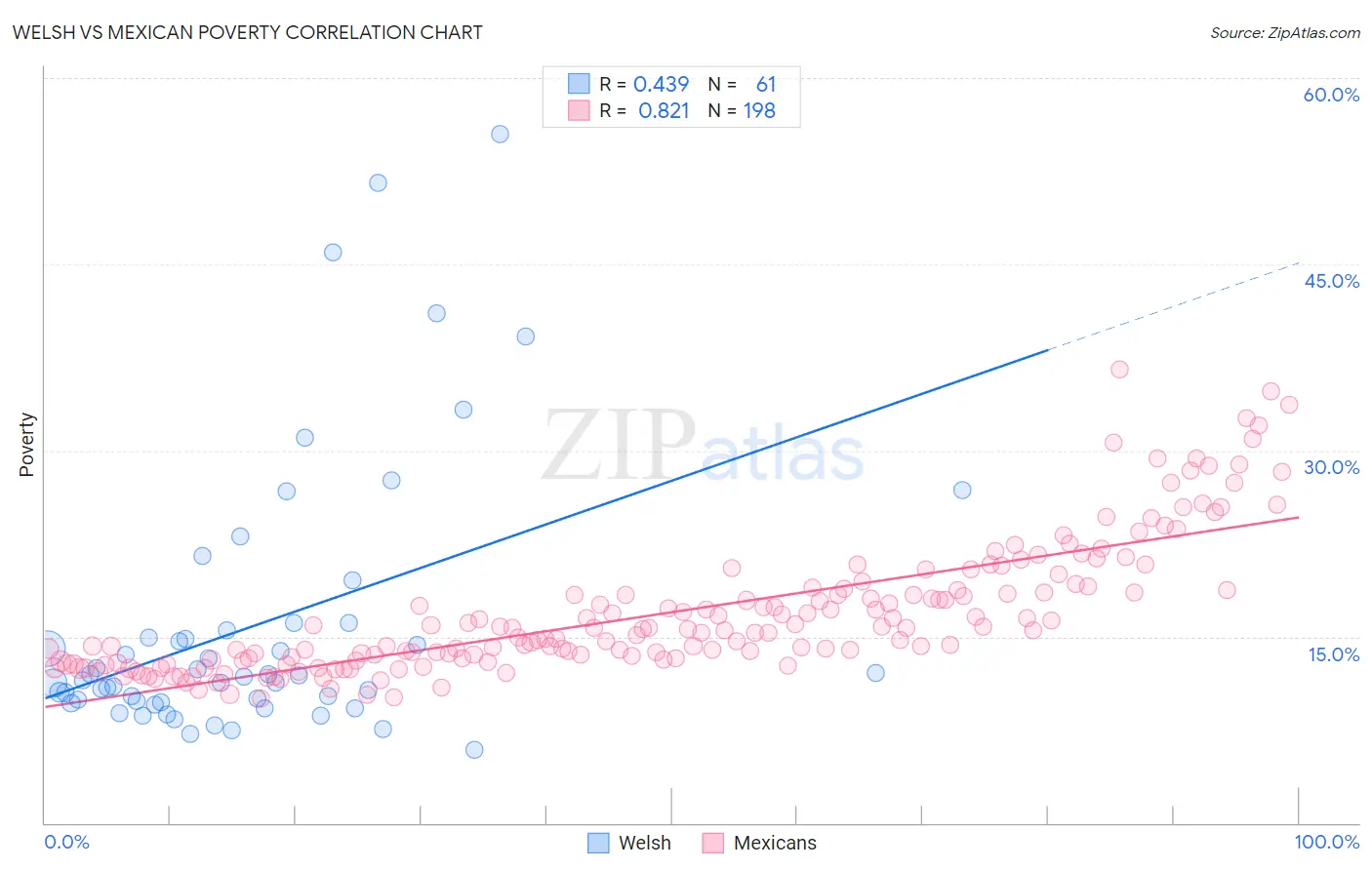 Welsh vs Mexican Poverty