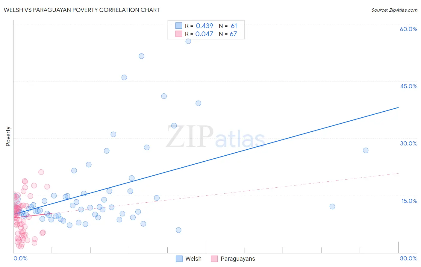 Welsh vs Paraguayan Poverty