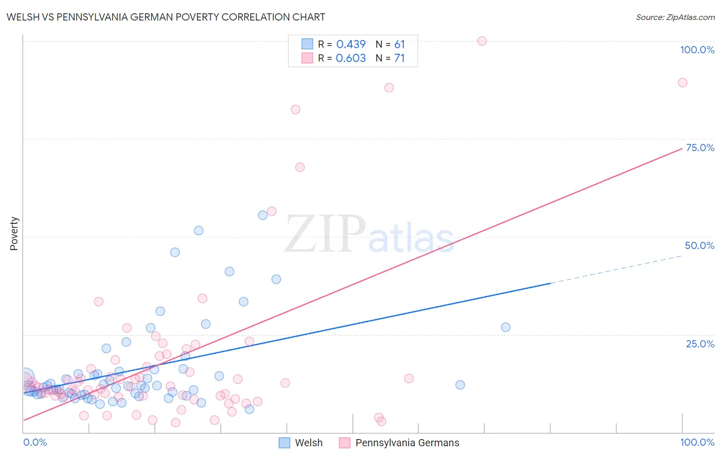 Welsh vs Pennsylvania German Poverty