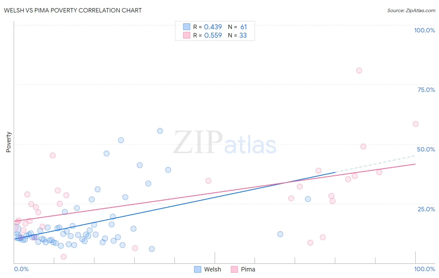 Welsh vs Pima Poverty