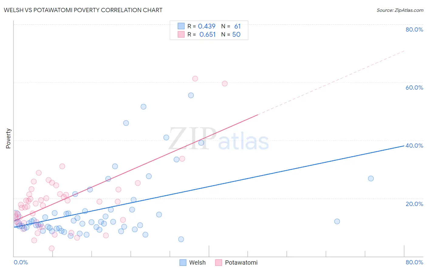 Welsh vs Potawatomi Poverty