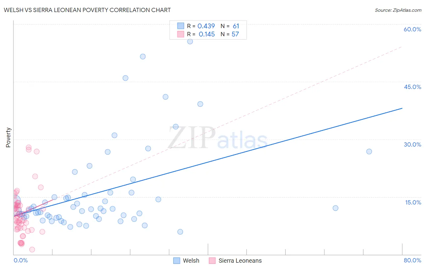 Welsh vs Sierra Leonean Poverty