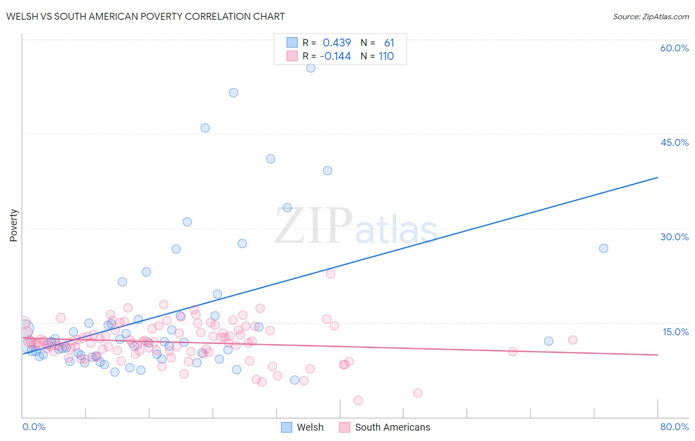 Welsh vs South American Poverty