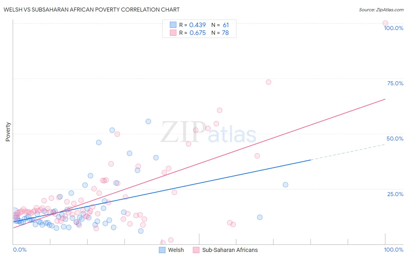 Welsh vs Subsaharan African Poverty