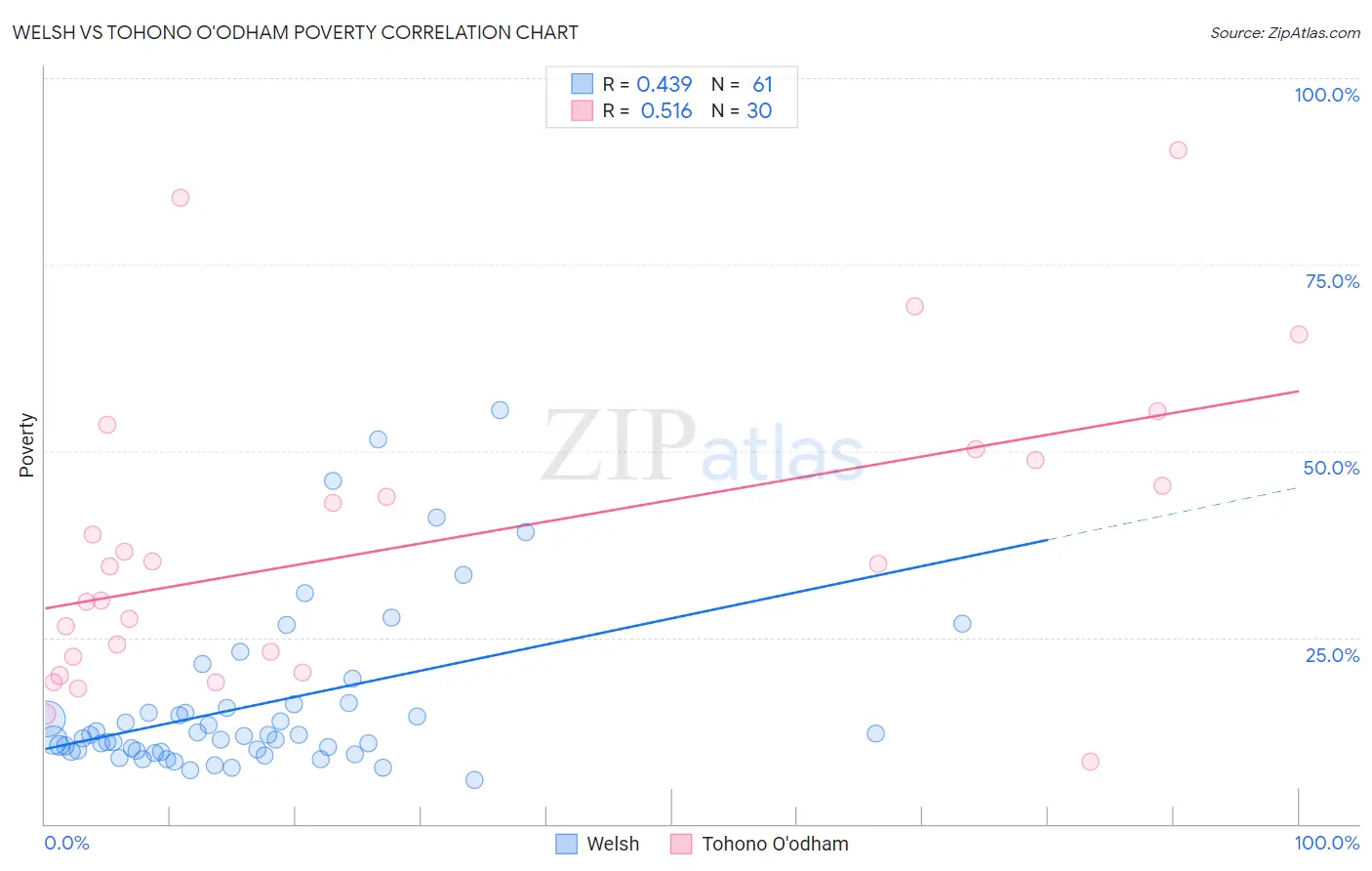 Welsh vs Tohono O'odham Poverty