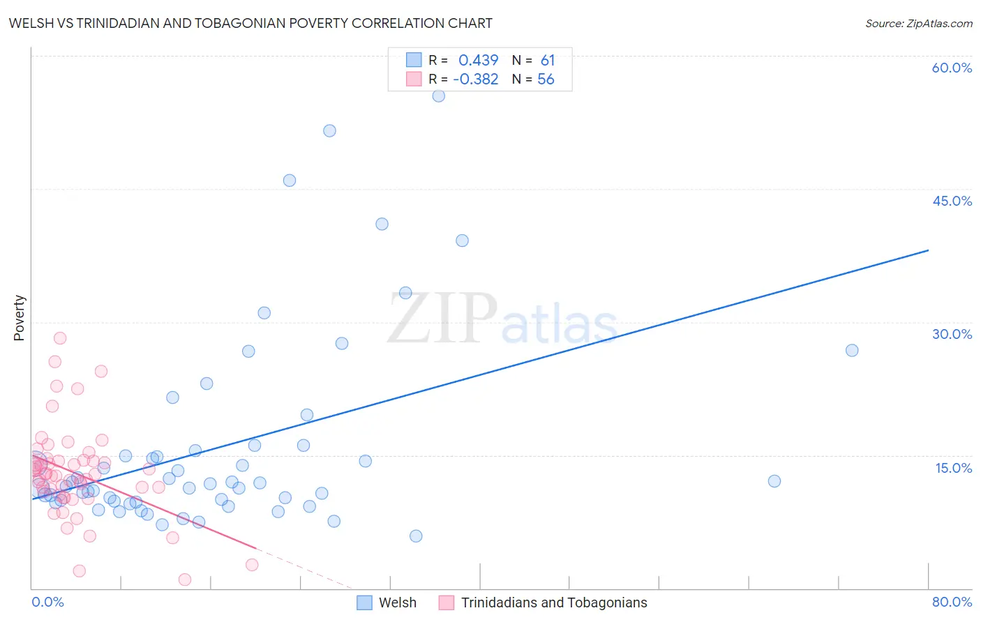 Welsh vs Trinidadian and Tobagonian Poverty