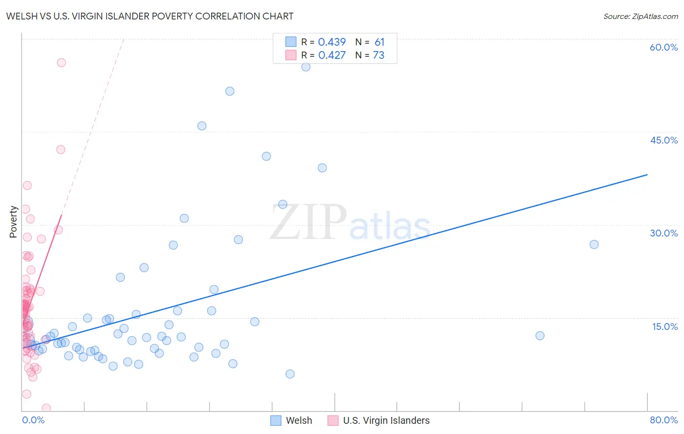 Welsh vs U.S. Virgin Islander Poverty