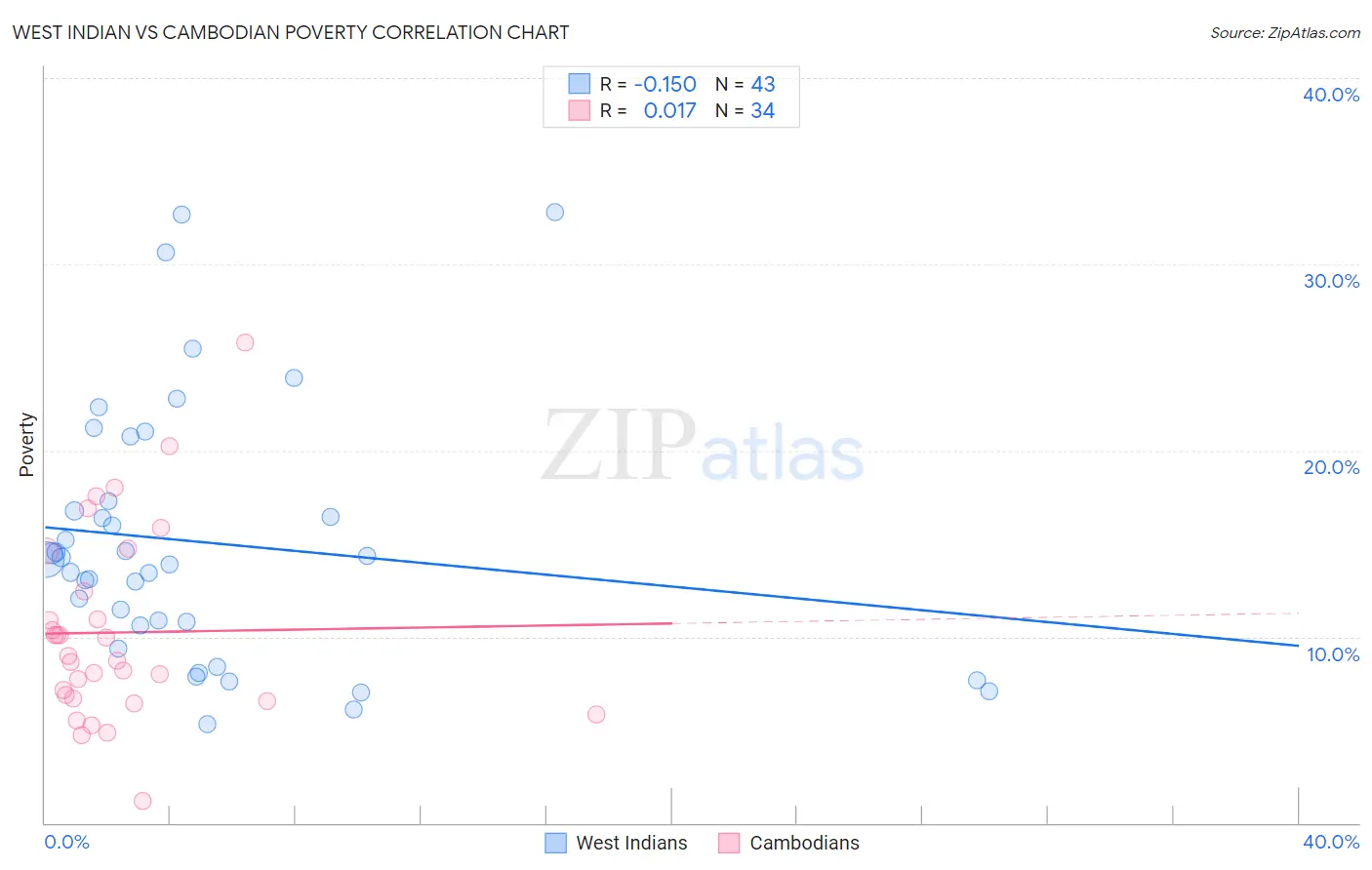 West Indian vs Cambodian Poverty