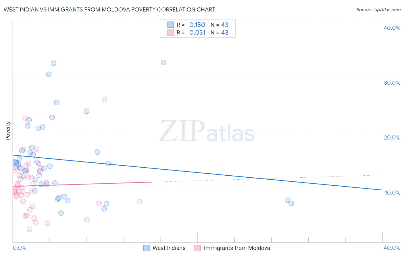 West Indian vs Immigrants from Moldova Poverty