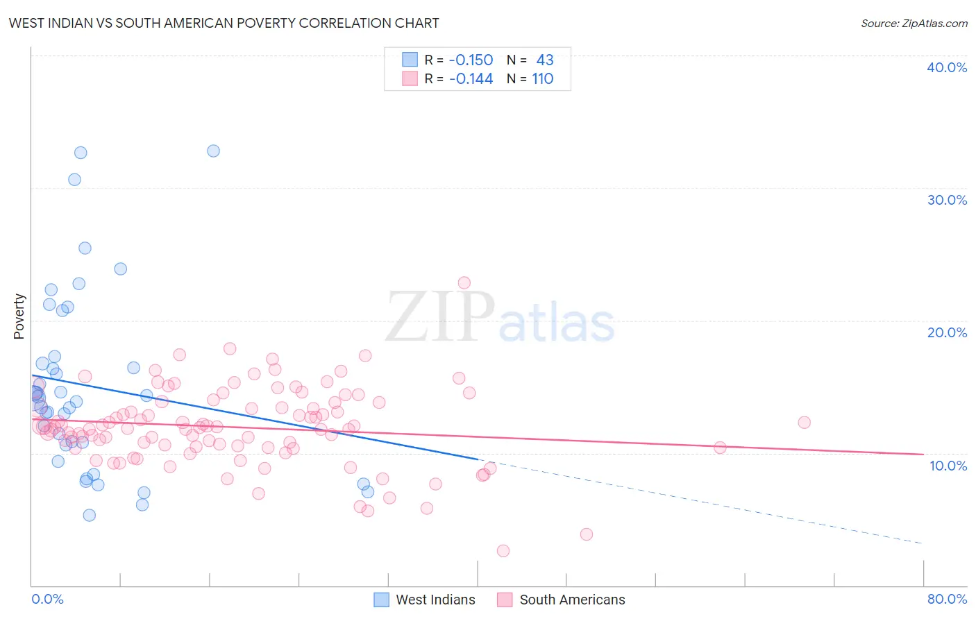 West Indian vs South American Poverty