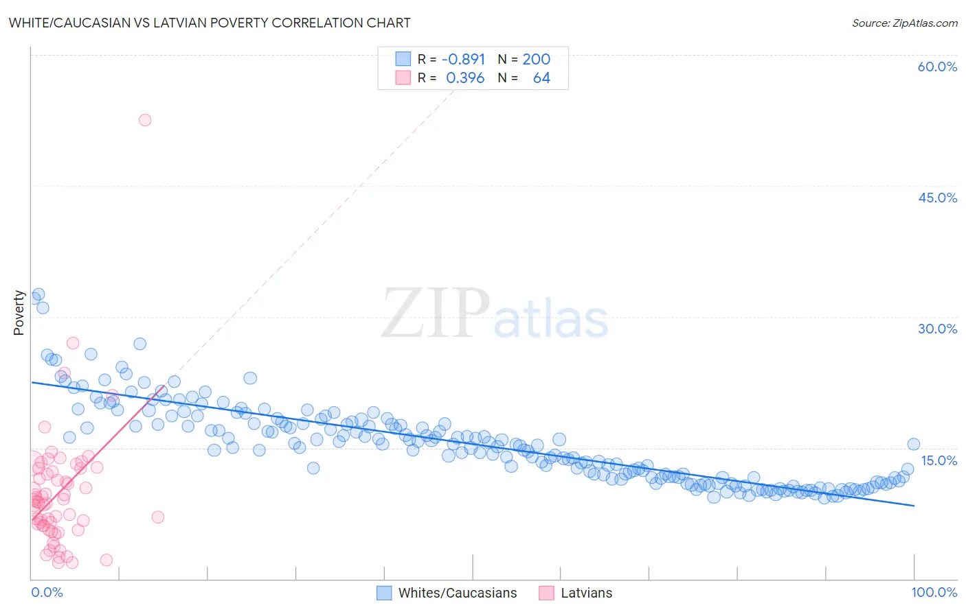 White/Caucasian vs Latvian Poverty