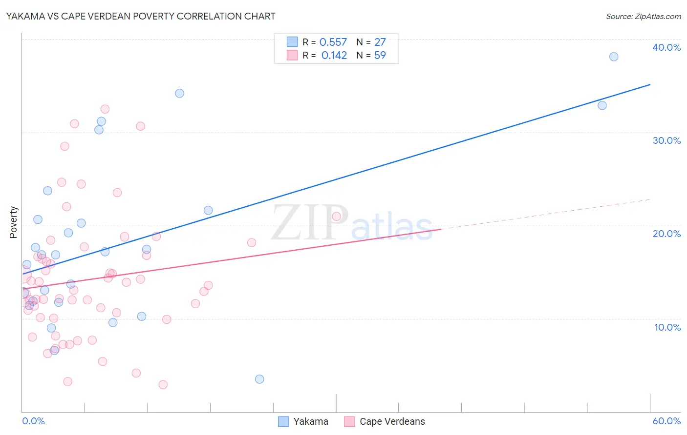 Yakama vs Cape Verdean Poverty