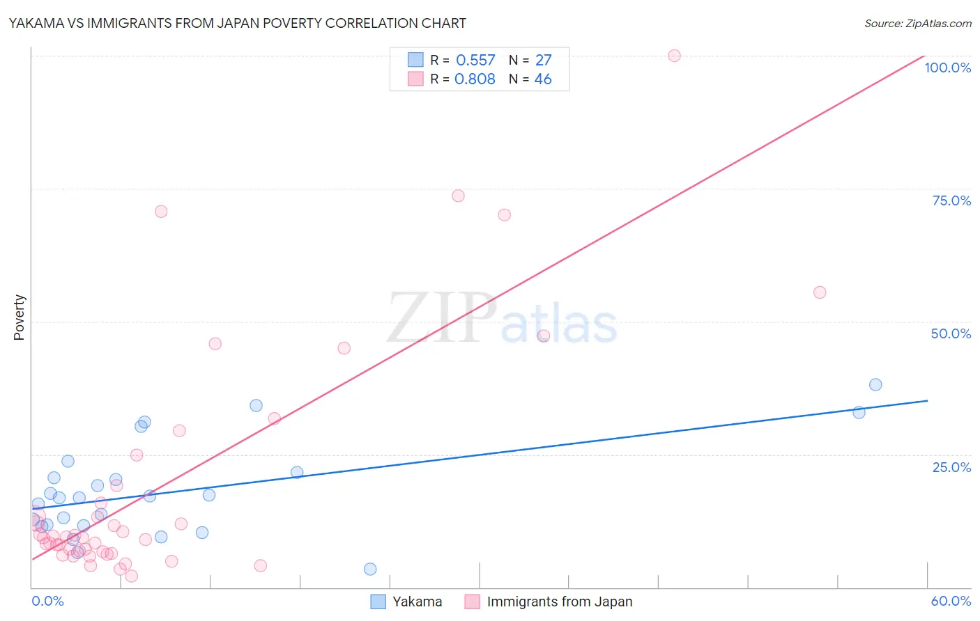 Yakama vs Immigrants from Japan Poverty