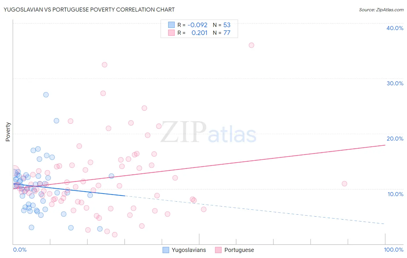 Yugoslavian vs Portuguese Poverty