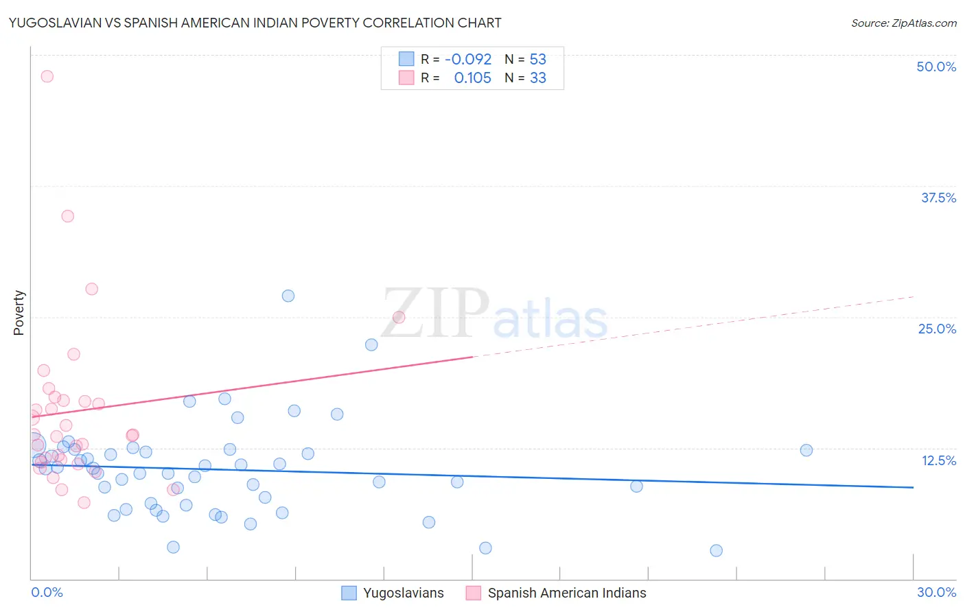 Yugoslavian vs Spanish American Indian Poverty