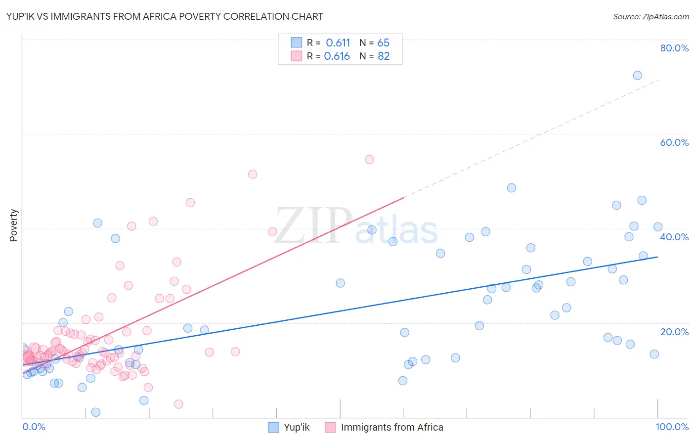 Yup'ik vs Immigrants from Africa Poverty