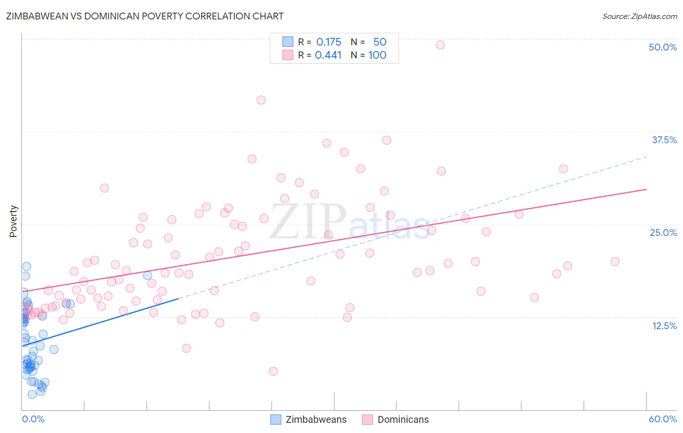 Zimbabwean vs Dominican Poverty