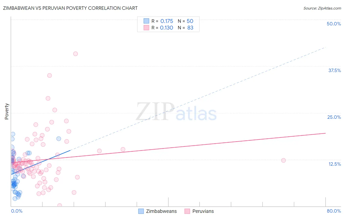 Zimbabwean vs Peruvian Poverty