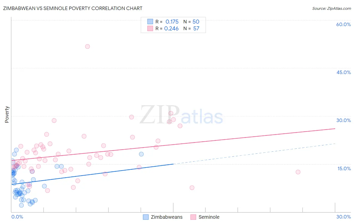 Zimbabwean vs Seminole Poverty