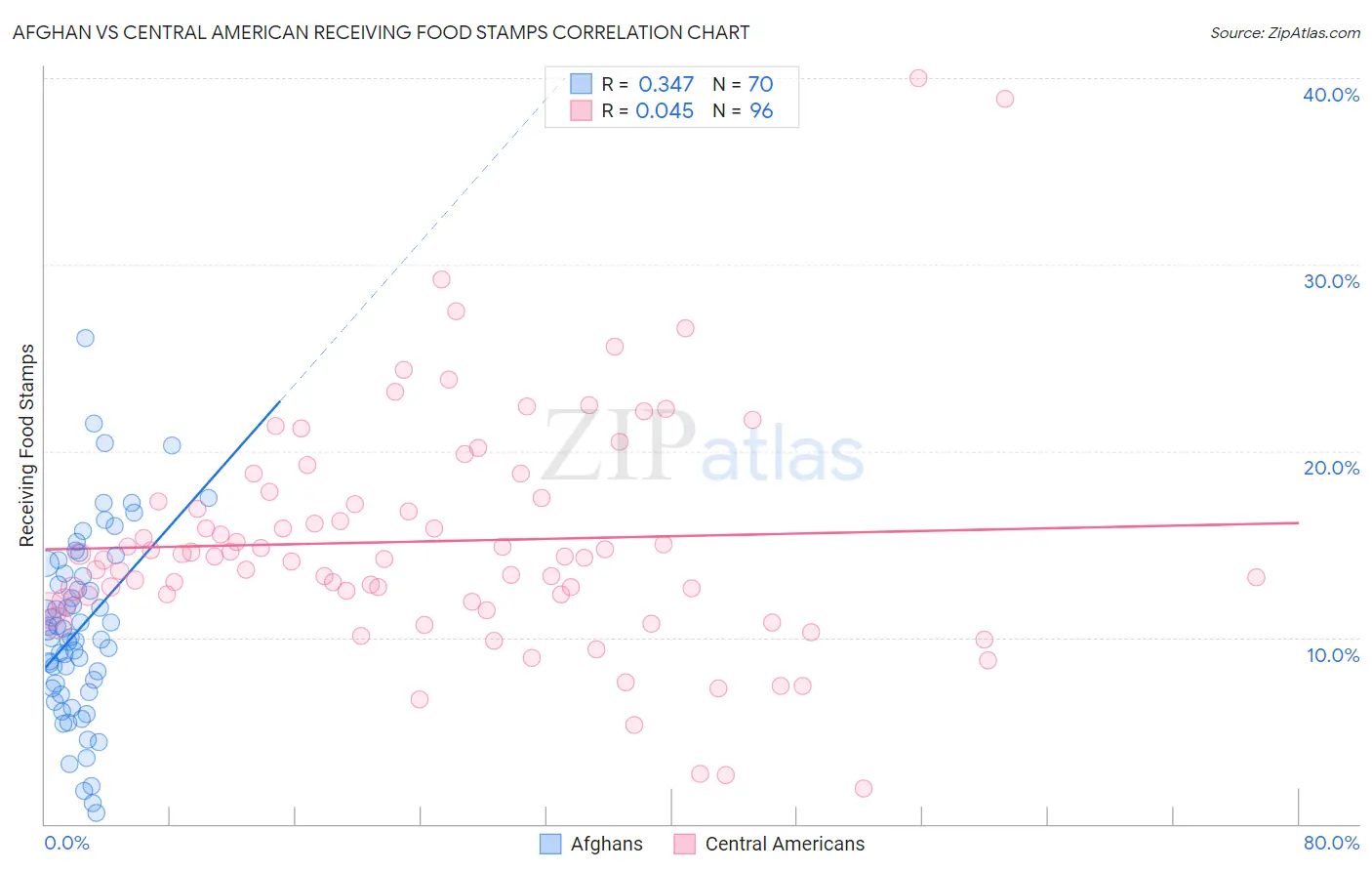 Afghan vs Central American Receiving Food Stamps