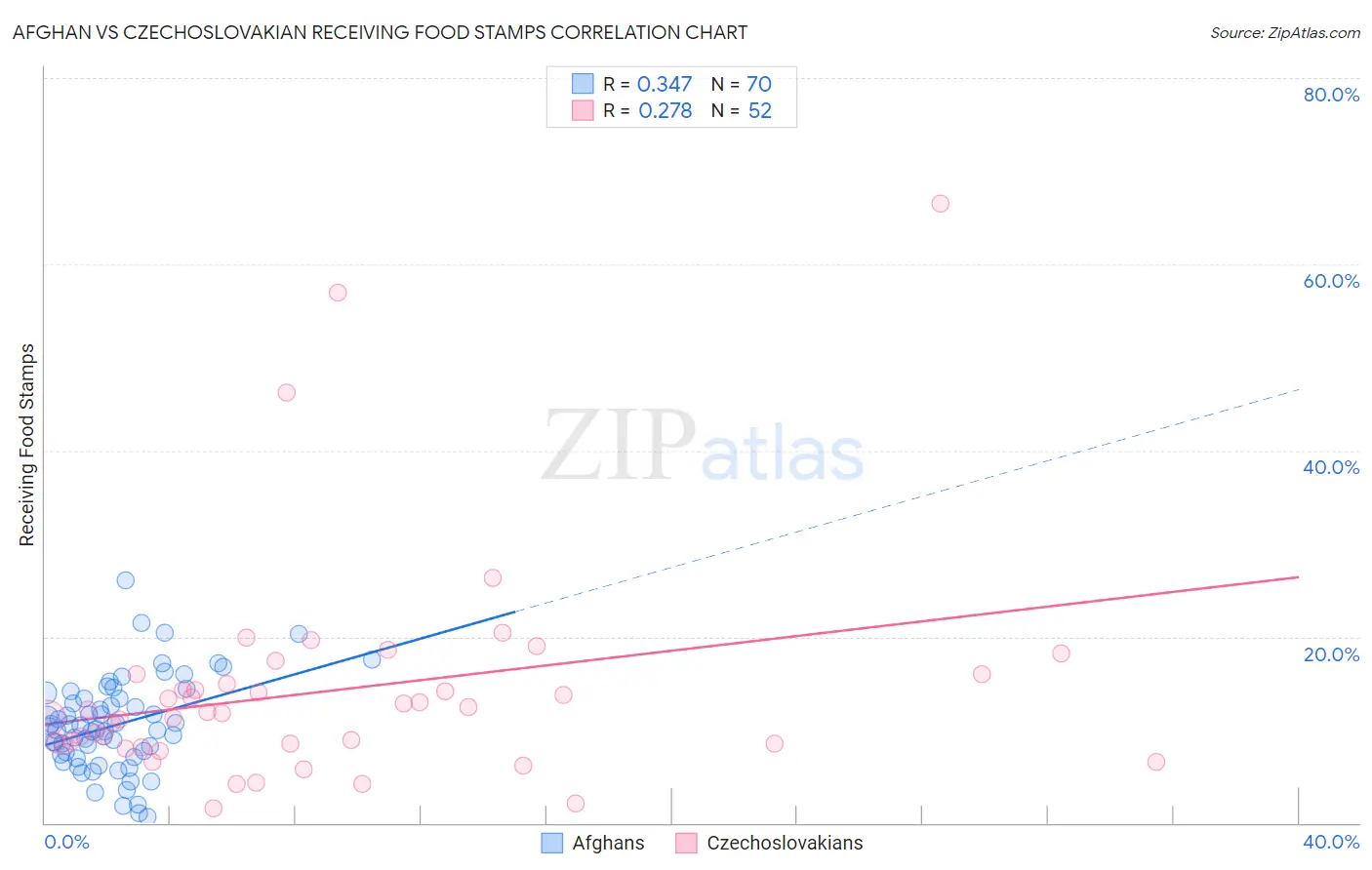 Afghan vs Czechoslovakian Receiving Food Stamps