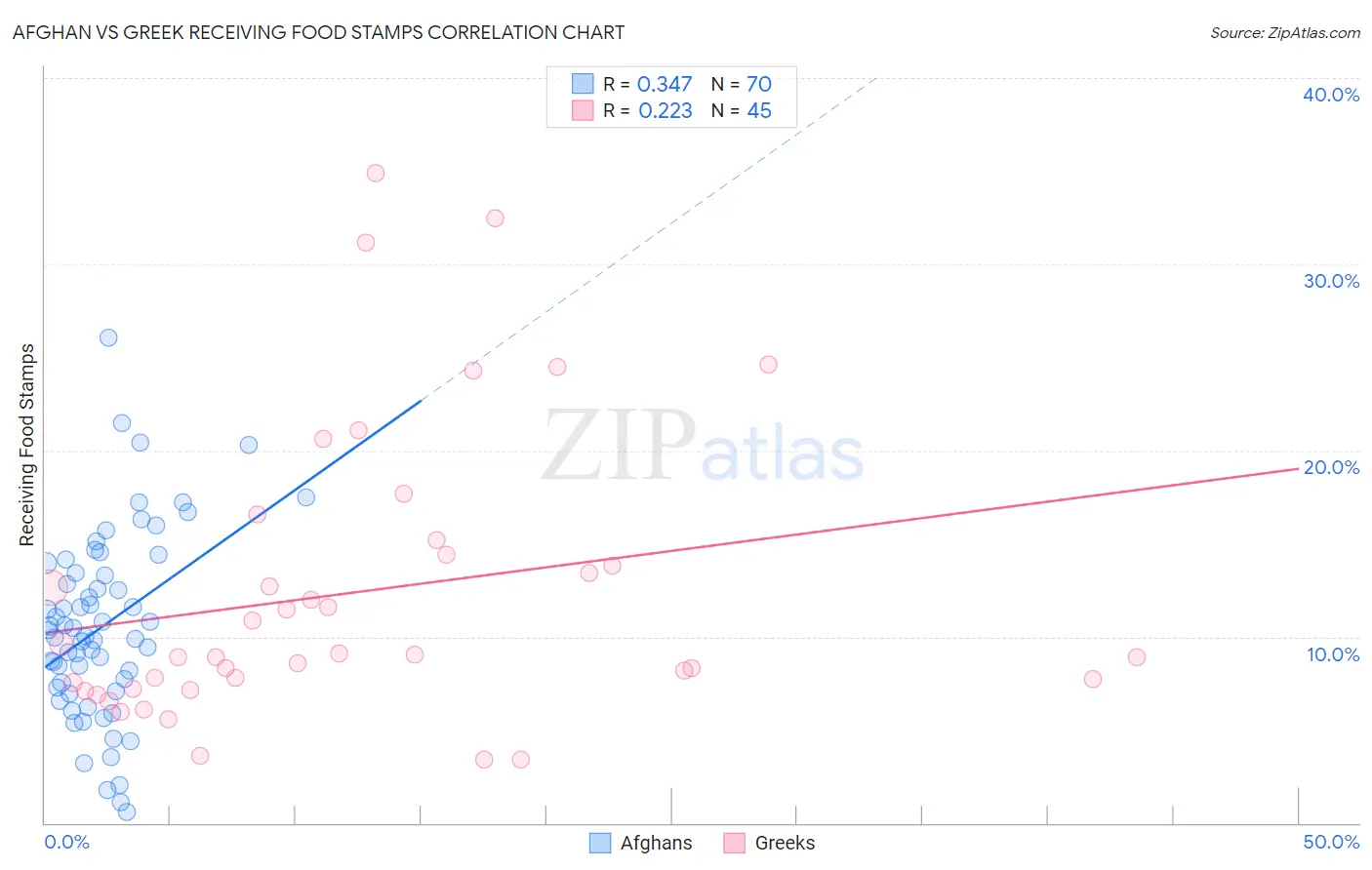 Afghan vs Greek Receiving Food Stamps