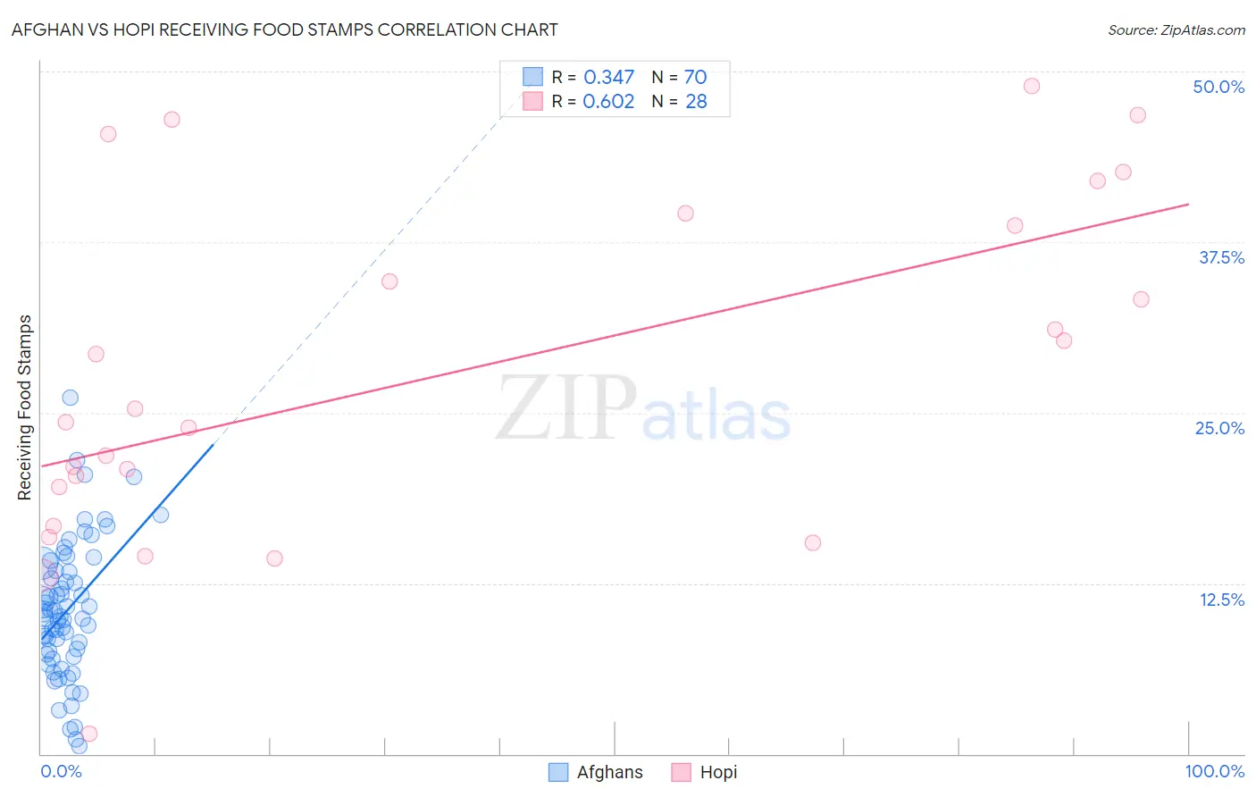 Afghan vs Hopi Receiving Food Stamps