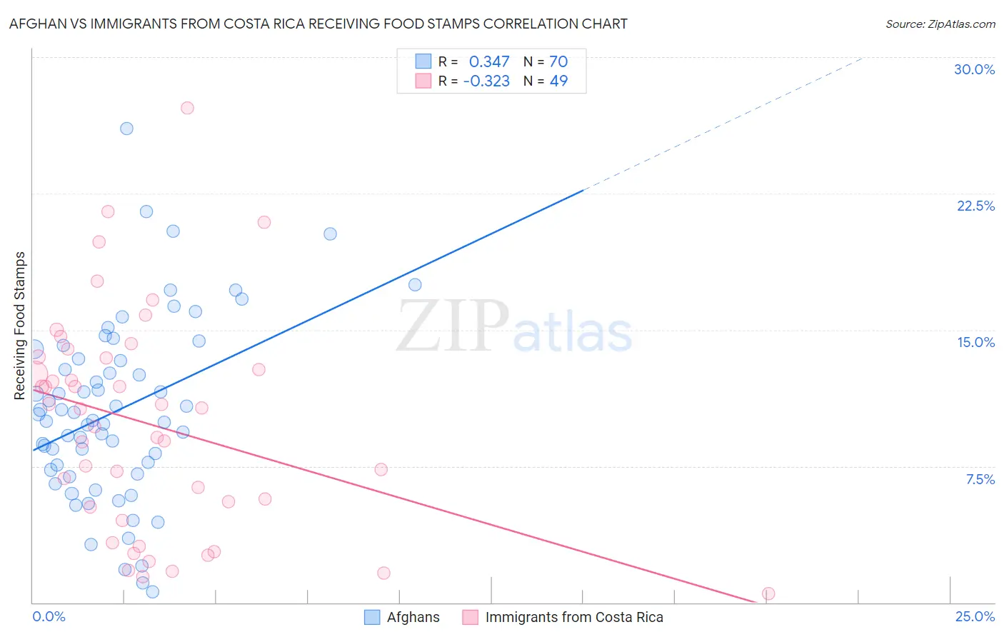 Afghan vs Immigrants from Costa Rica Receiving Food Stamps