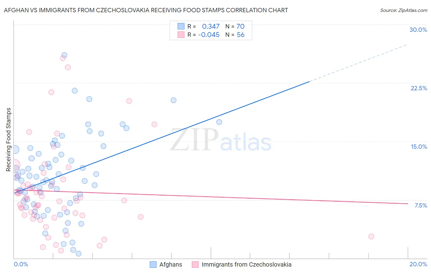 Afghan vs Immigrants from Czechoslovakia Receiving Food Stamps