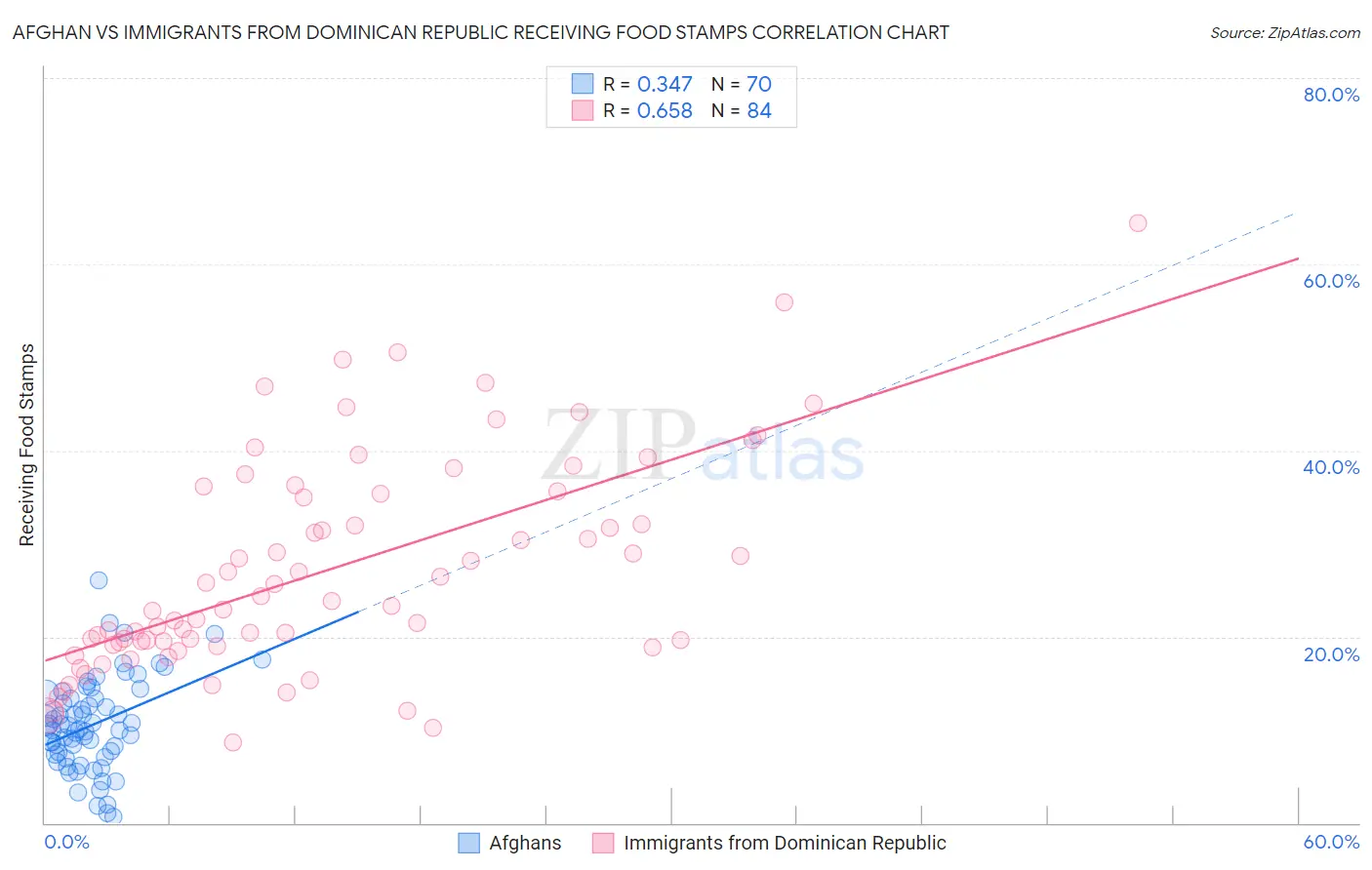 Afghan vs Immigrants from Dominican Republic Receiving Food Stamps