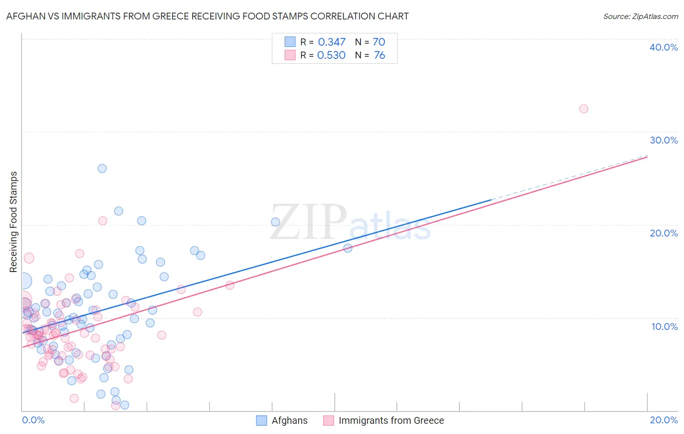 Afghan vs Immigrants from Greece Receiving Food Stamps