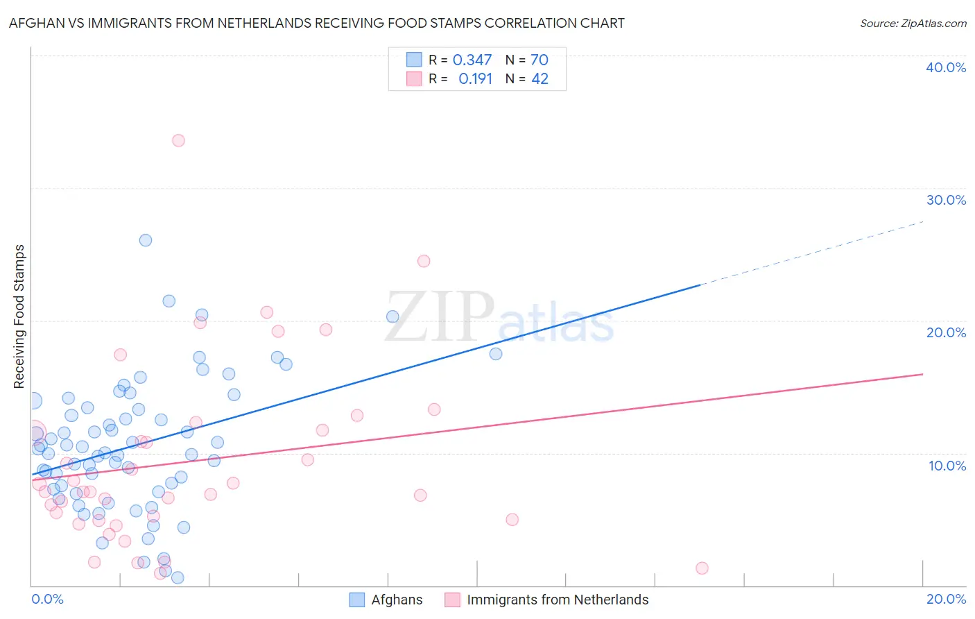 Afghan vs Immigrants from Netherlands Receiving Food Stamps