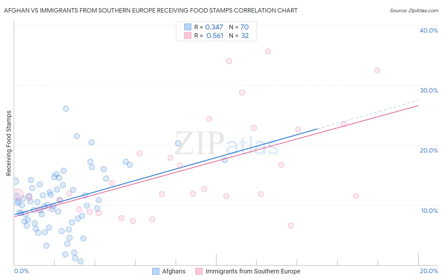 Afghan vs Immigrants from Southern Europe Receiving Food Stamps