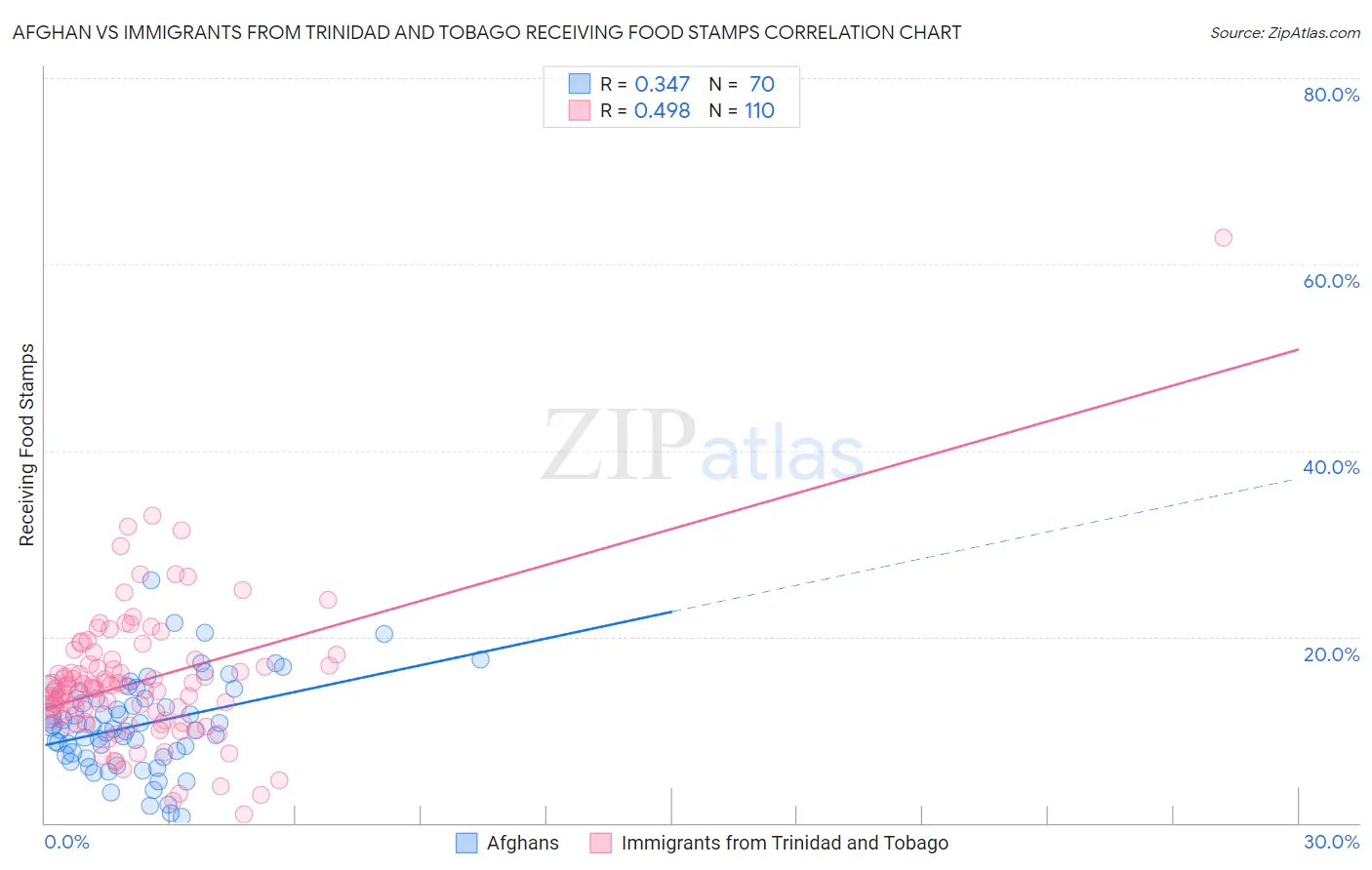 Afghan vs Immigrants from Trinidad and Tobago Receiving Food Stamps