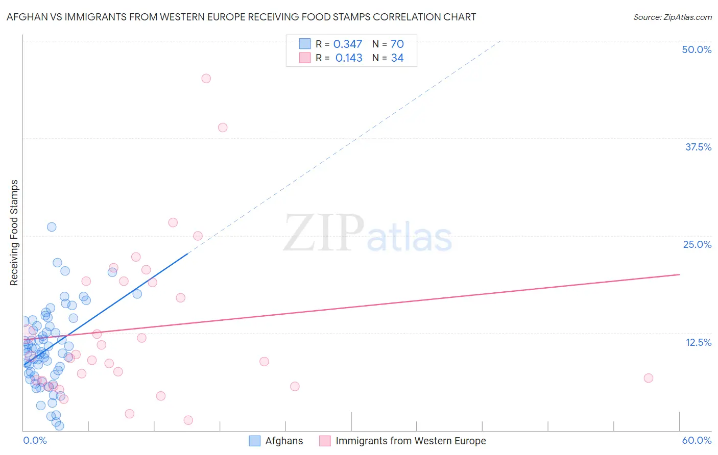 Afghan vs Immigrants from Western Europe Receiving Food Stamps