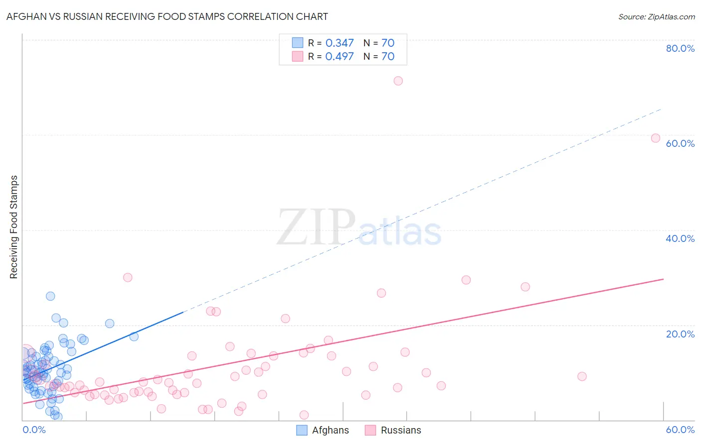 Afghan vs Russian Receiving Food Stamps