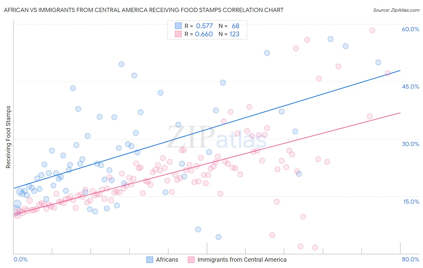African vs Immigrants from Central America Receiving Food Stamps