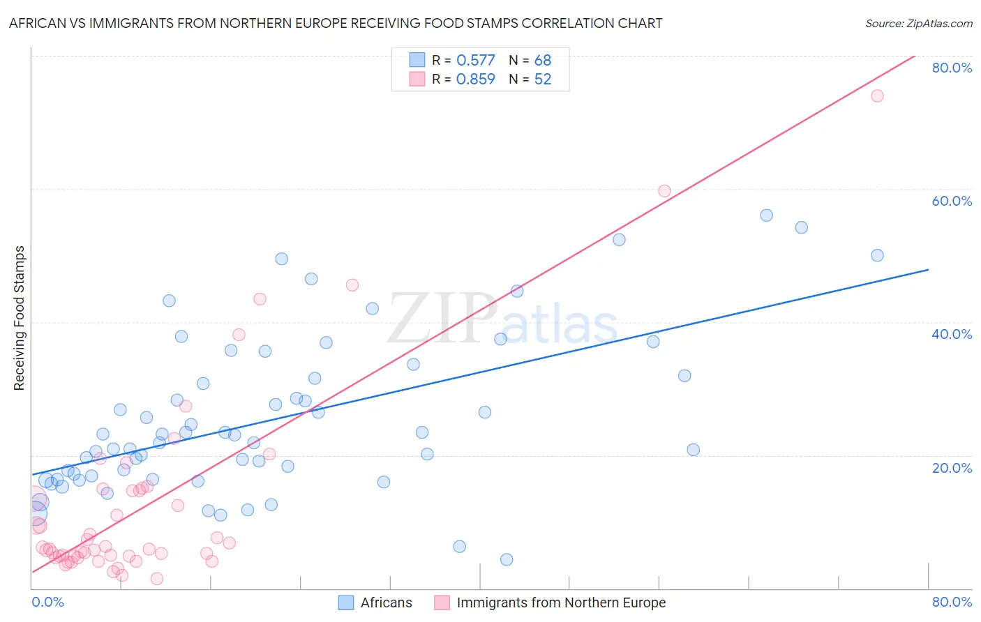 African vs Immigrants from Northern Europe Receiving Food Stamps