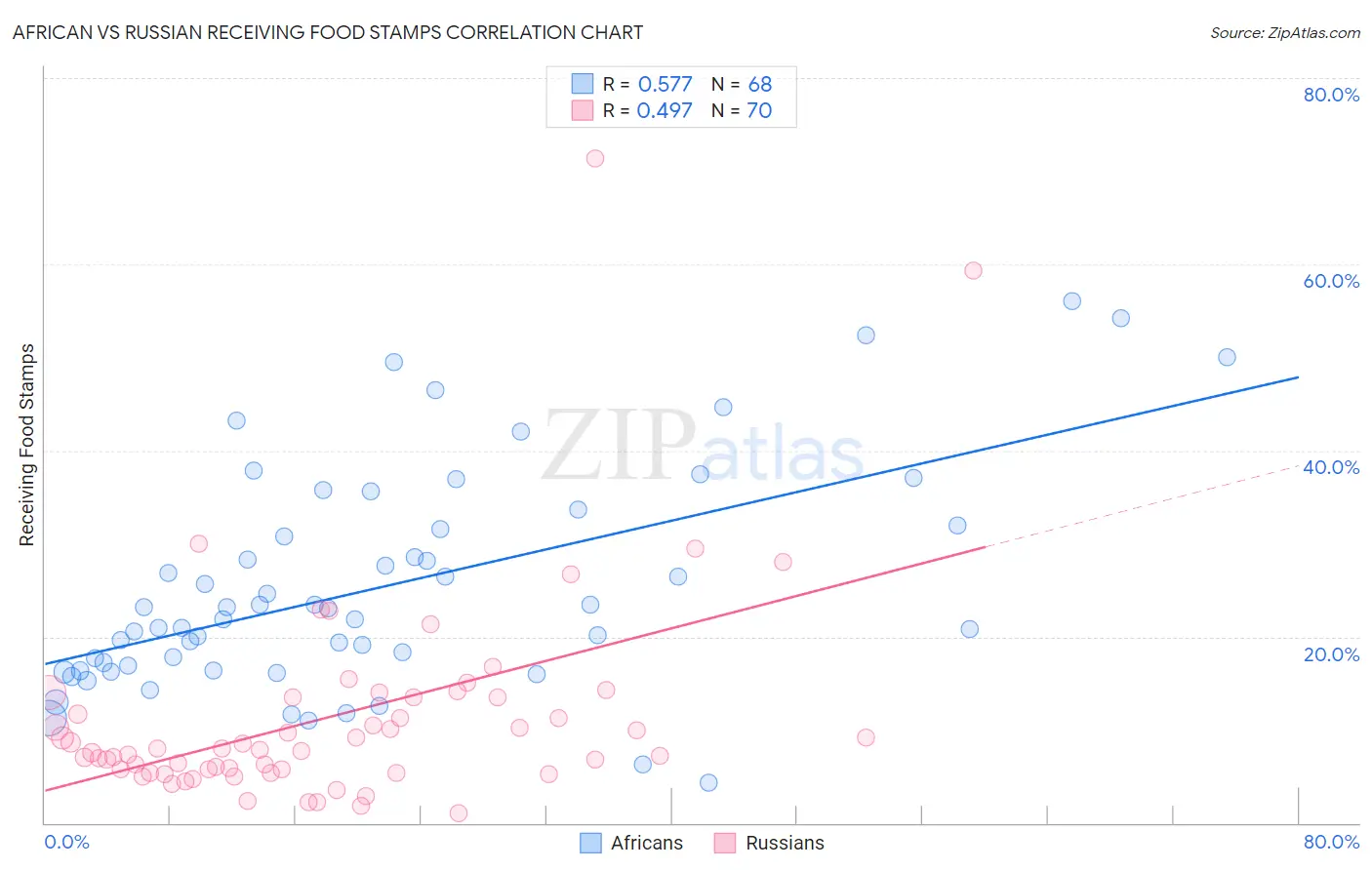 African vs Russian Receiving Food Stamps
