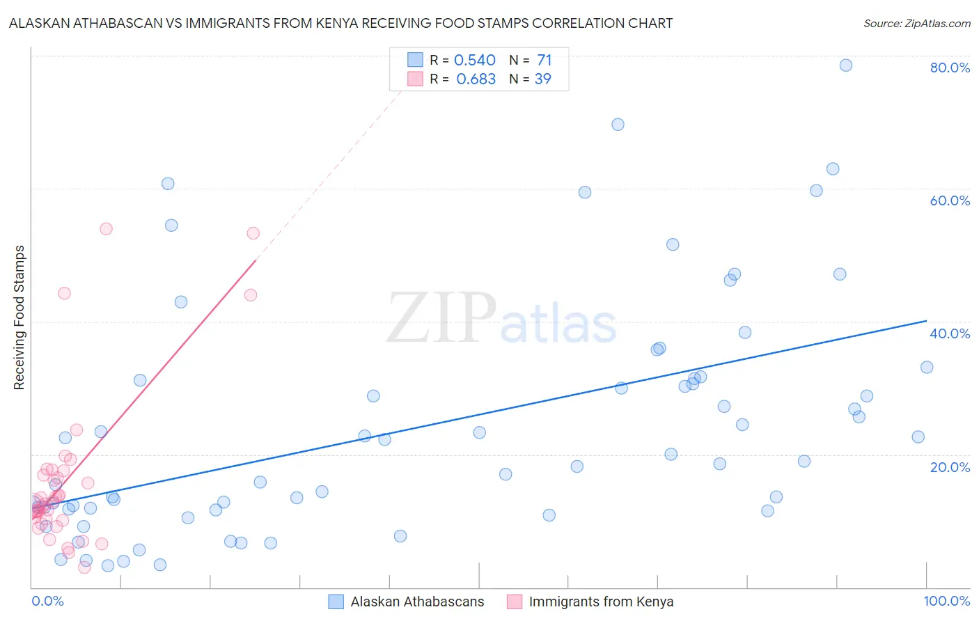 Alaskan Athabascan vs Immigrants from Kenya Receiving Food Stamps