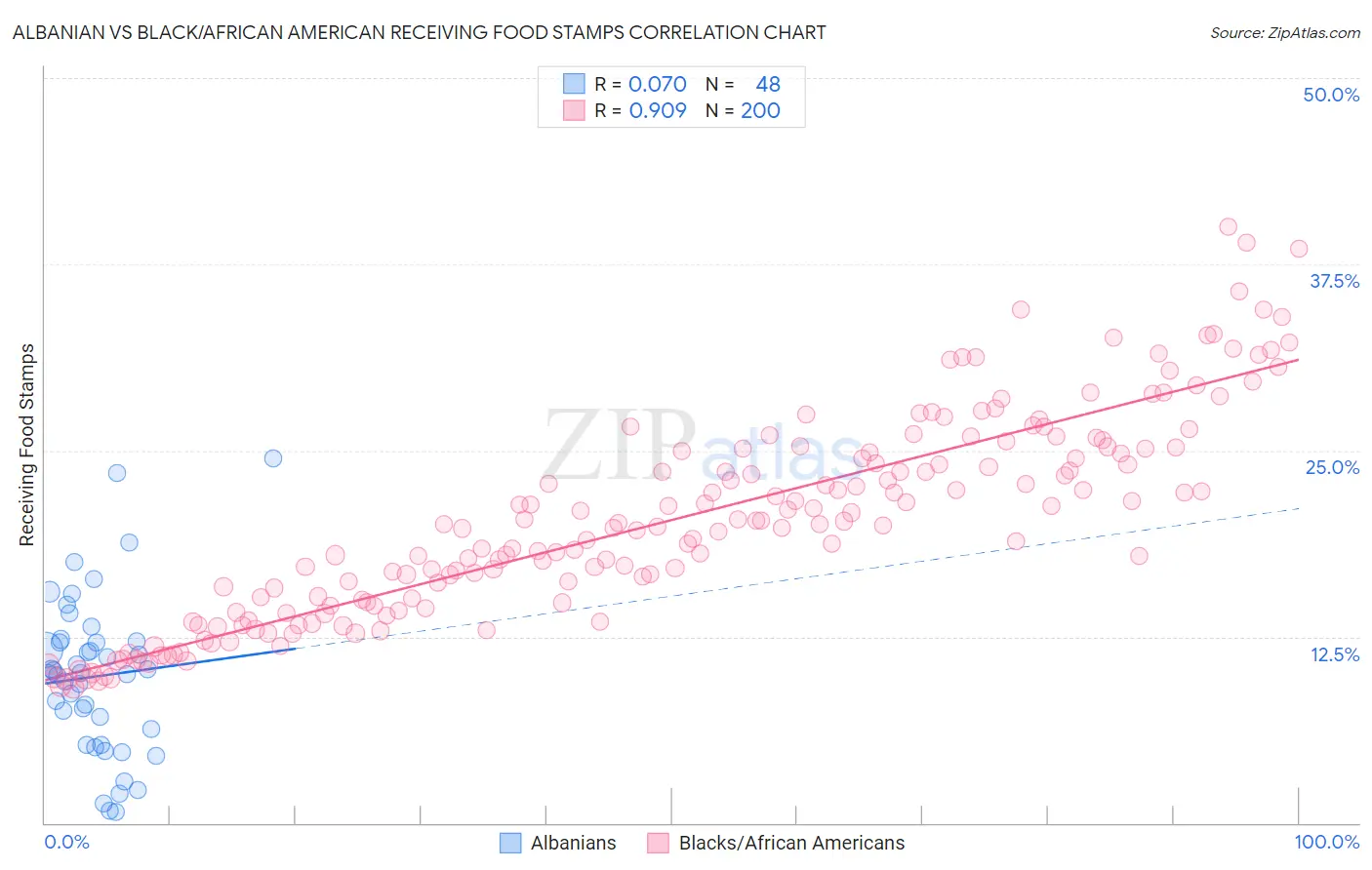 Albanian vs Black/African American Receiving Food Stamps