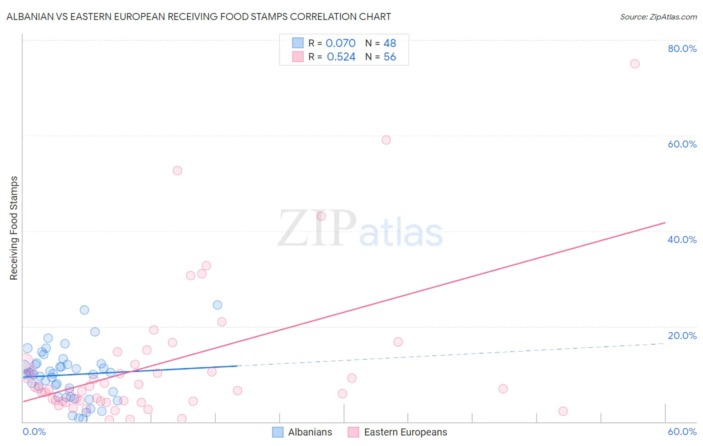 Albanian vs Eastern European Receiving Food Stamps