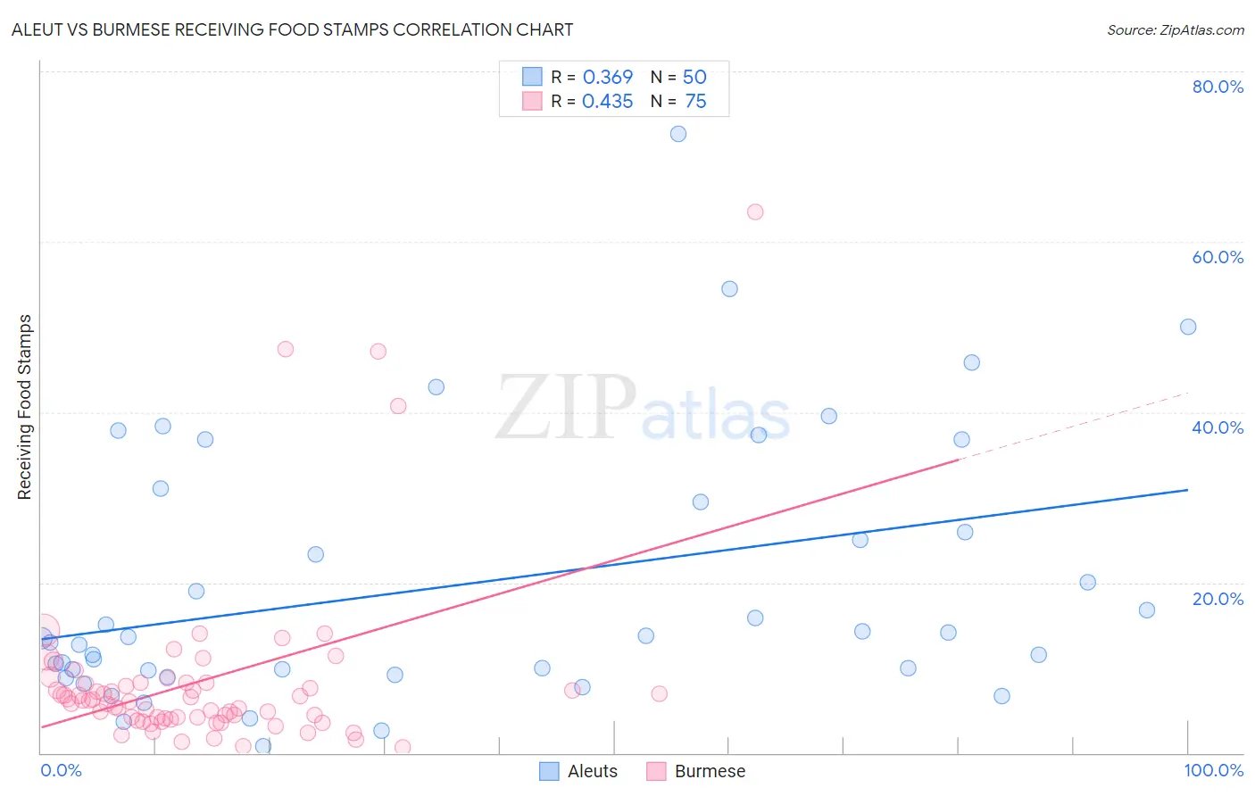 Aleut vs Burmese Receiving Food Stamps