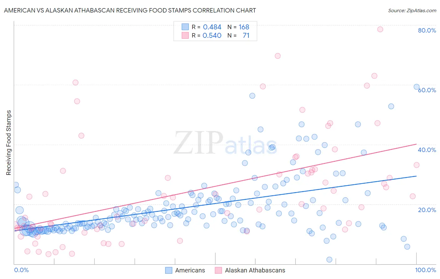 American vs Alaskan Athabascan Receiving Food Stamps