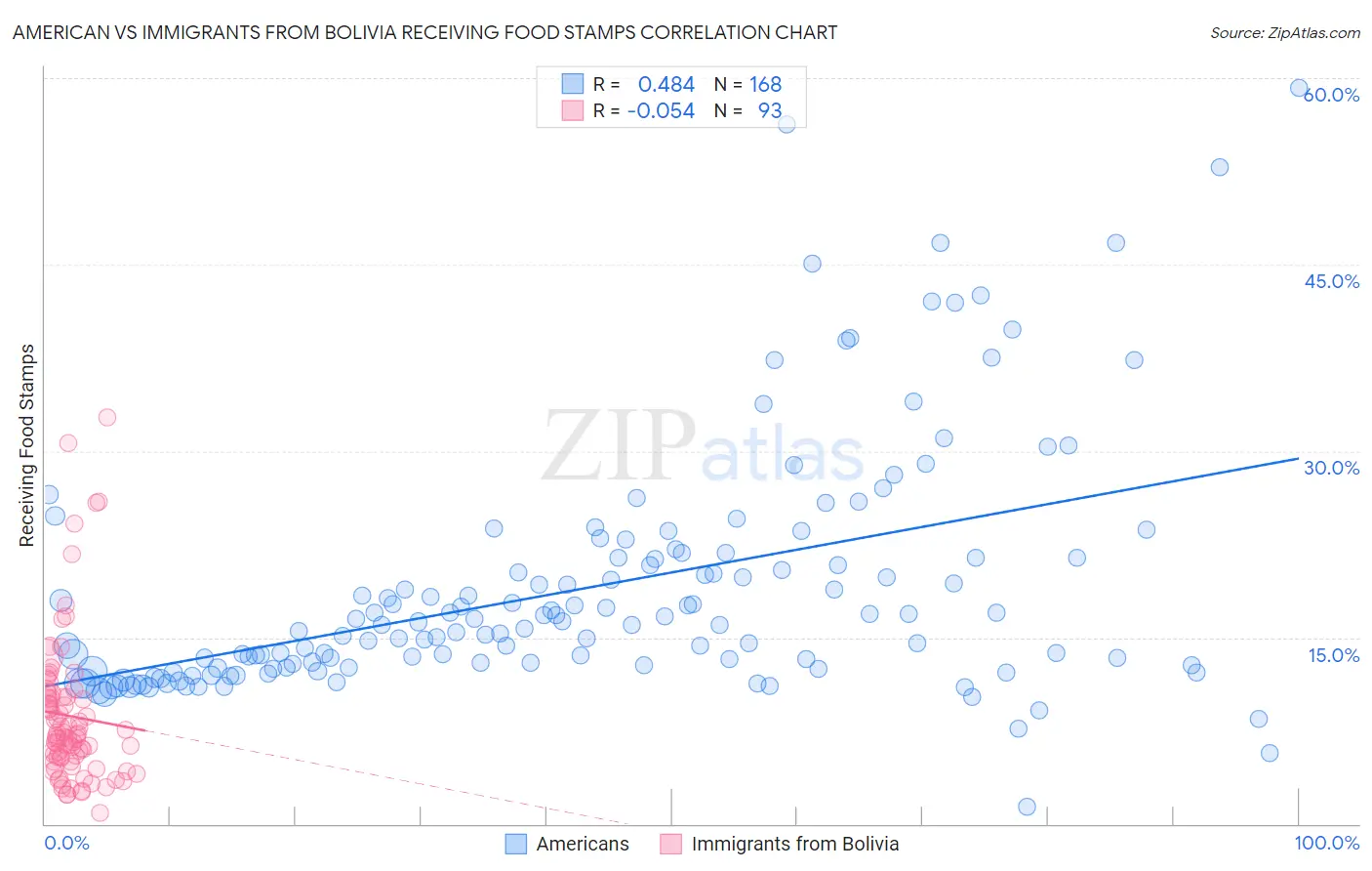 American vs Immigrants from Bolivia Receiving Food Stamps