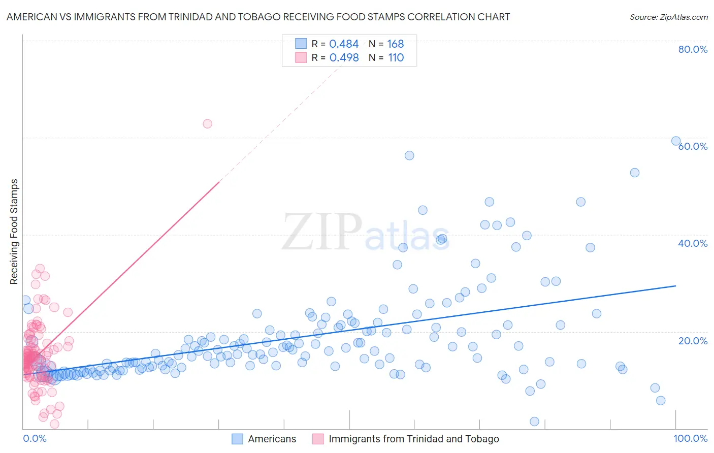 American vs Immigrants from Trinidad and Tobago Receiving Food Stamps